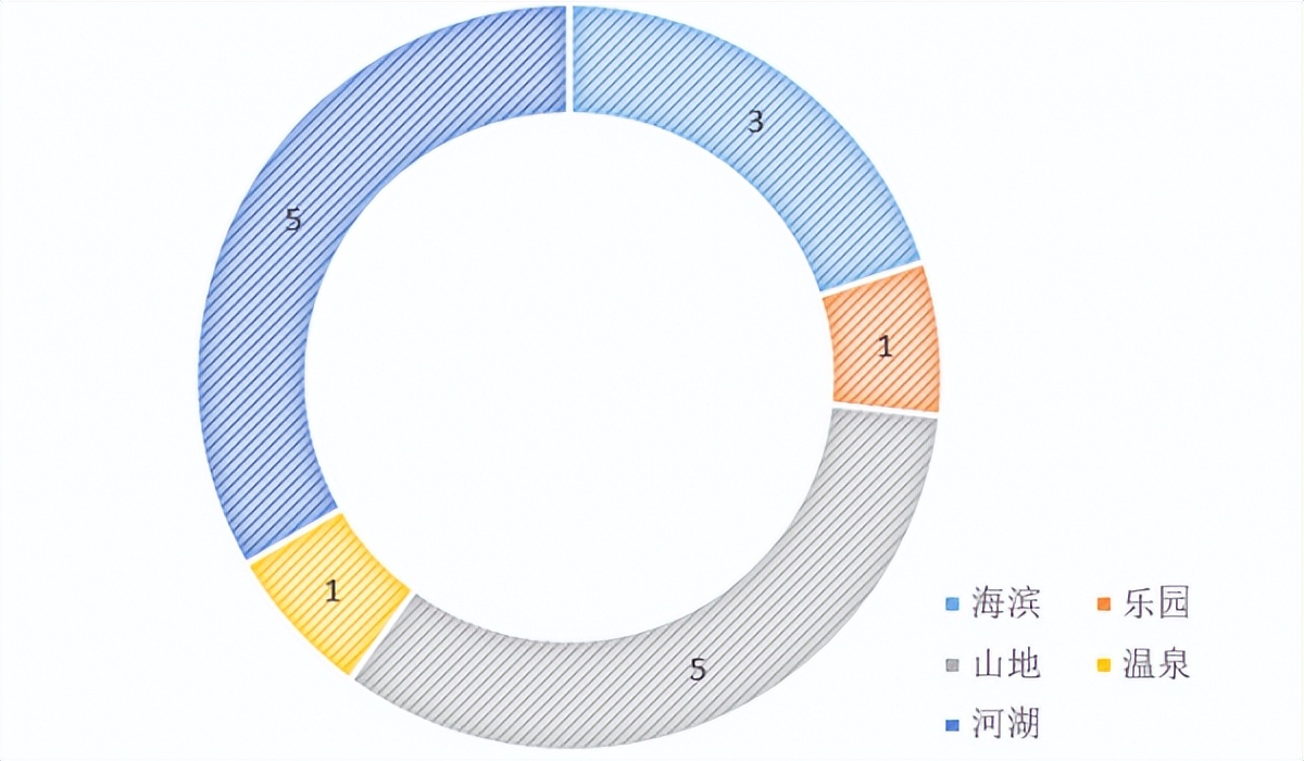盘点：15家新晋国家级旅游度假区特色（收藏版）