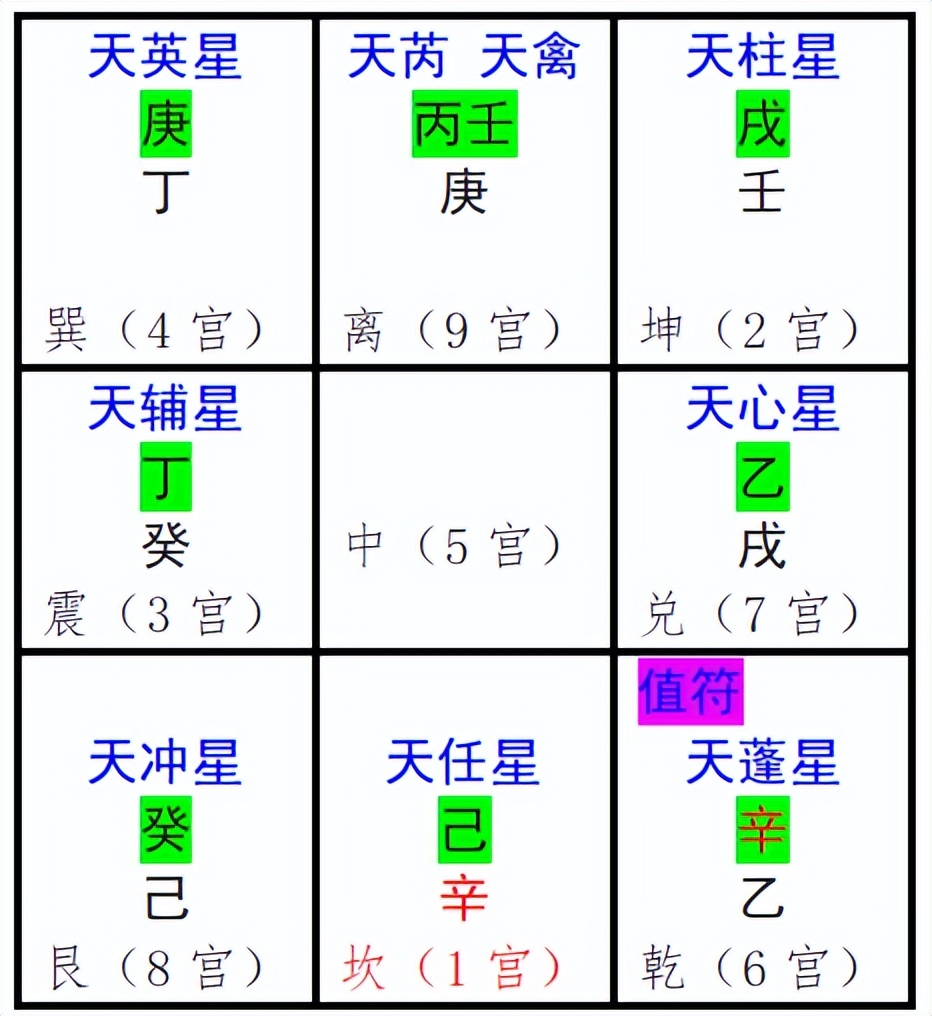 奇门遁甲排盘入门基础知识,奇门遁甲时柱天干是甲如何排盘