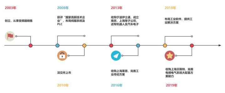 伺服系统的国内龙头企业,国产伺服系统哪家好