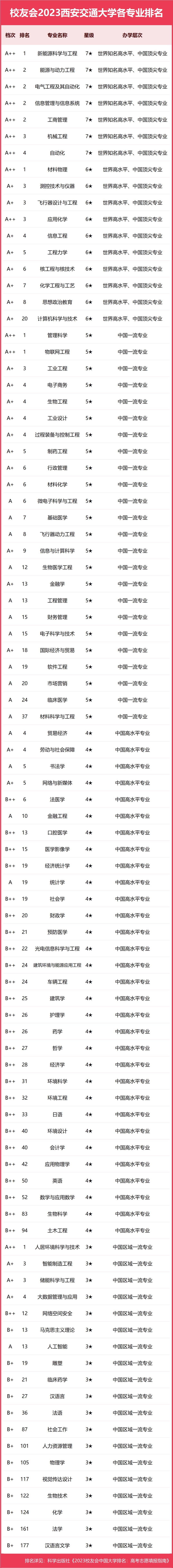 校友会2023西安交通大学专业排名，能源与动力工程12个专业A++