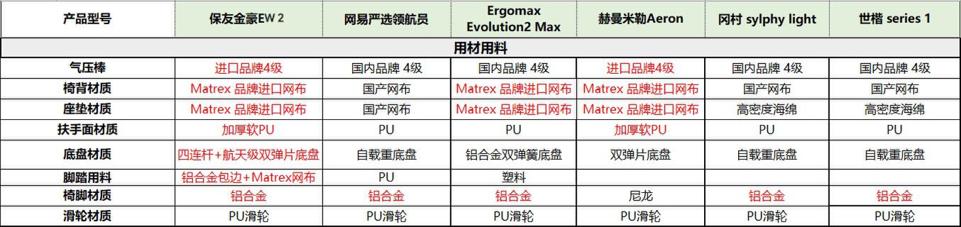 椅子推荐人体工学椅测评,适合上班族的护腰椅