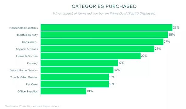 亚马逊primeday什么意思,亚马逊prime卖什么产品好