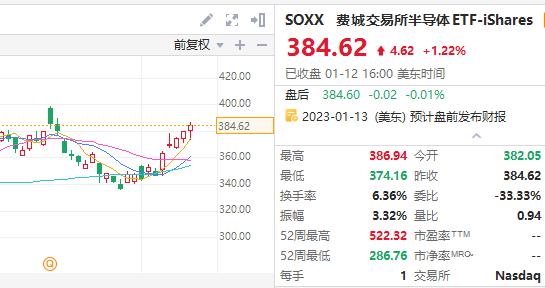 2023科技板块买哪个etf,2023科技芯片低位股
