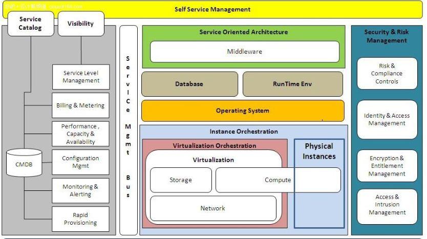 云计算管理平台开发术语,云计算基础知识100条