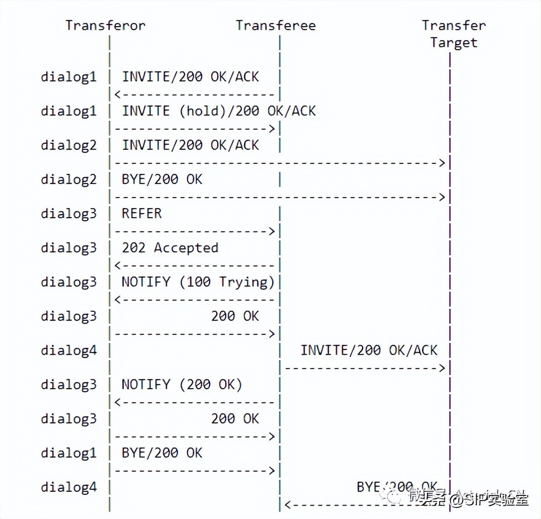关于SIP呼叫复杂转接最佳实践-RFC5589概论