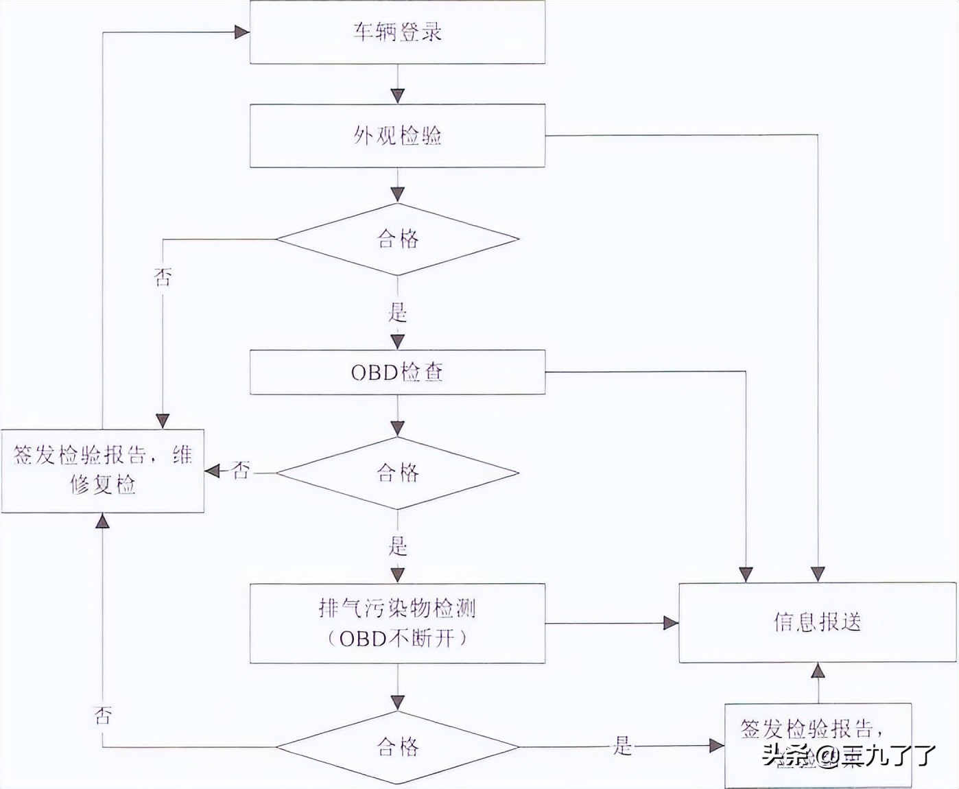 柴油车环检检测方法和步骤,3.5吨以上汽油车环检检测方法国标