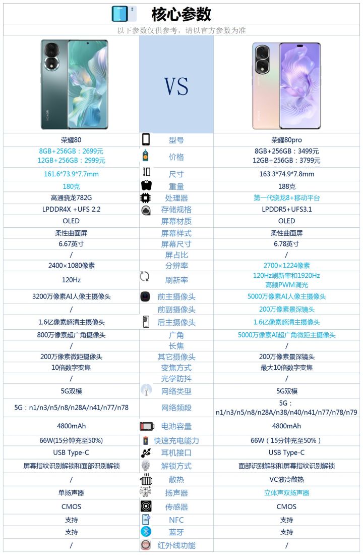荣耀80和荣耀80pro差别,荣耀80pro直屏版为什么不升级
