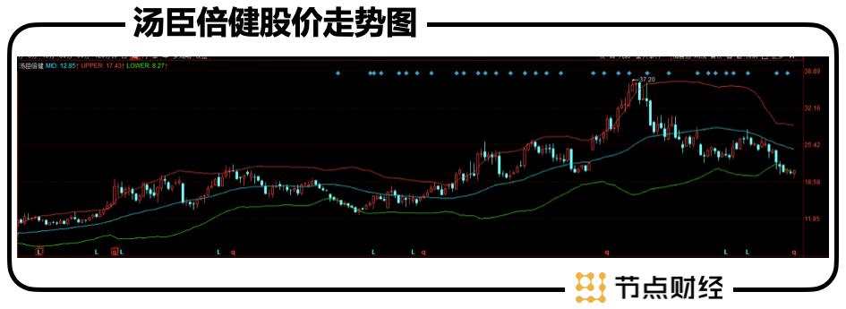汤臣倍健和维诺健,汤臣倍健产品如何