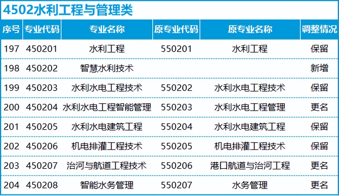 转本后怎么选专业,不打算升本应该选什么专业