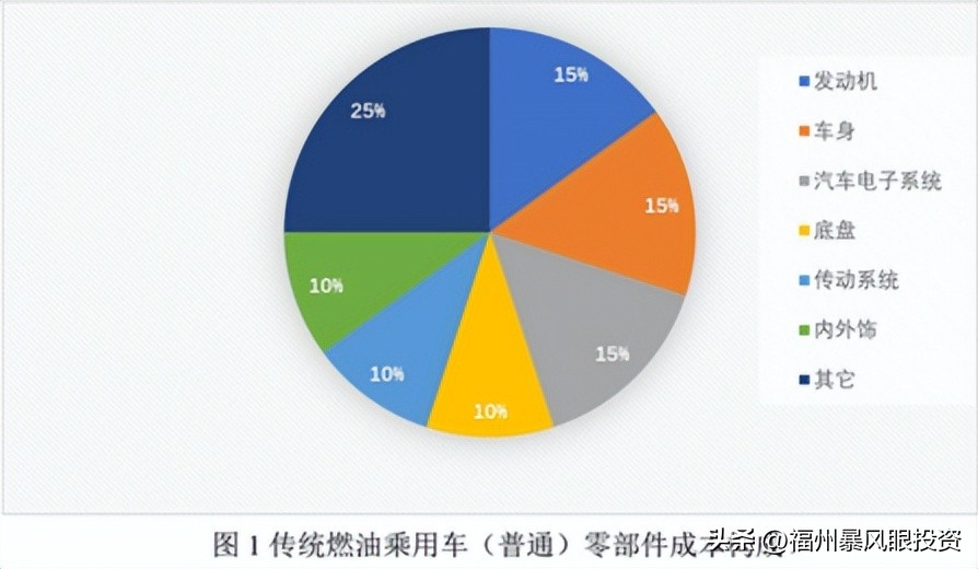 智能汽车零部件产业链,中国汽车零部件行业现状