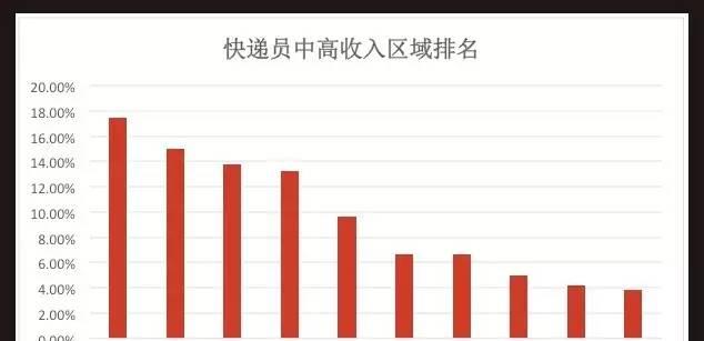 快递员每个月赚2万钱,快递员赚100万是真的吗