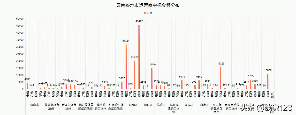 云南省四大运营商2021政企信息化竞争力浅析