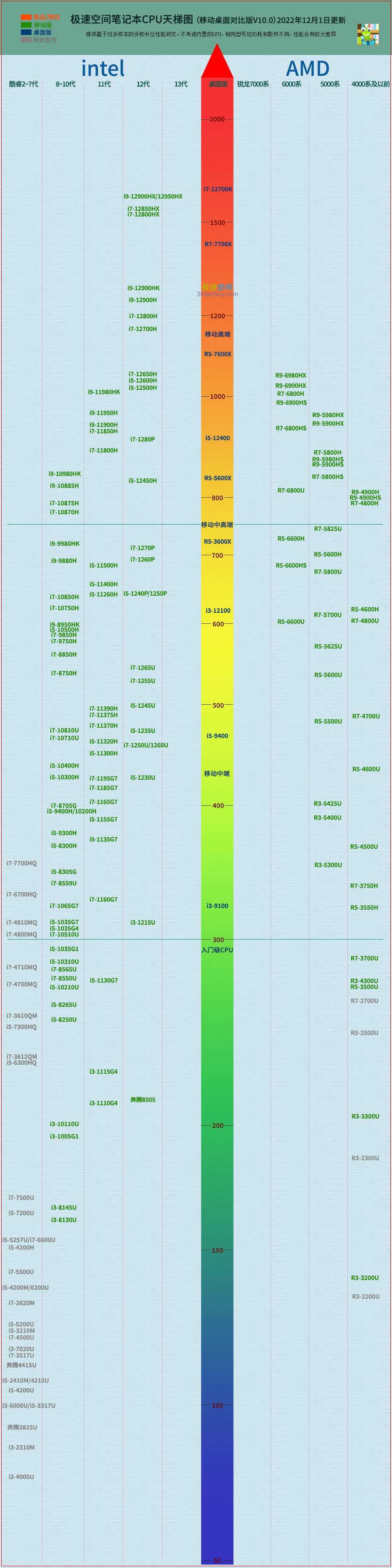 电脑cpu排行榜图,电脑cpu排名图