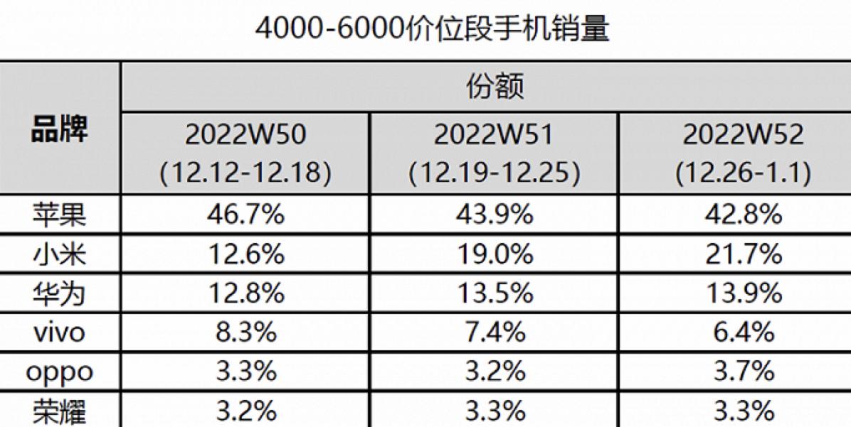 小米苹果华为手机排名榜,全球高端手机排名小米中国第一