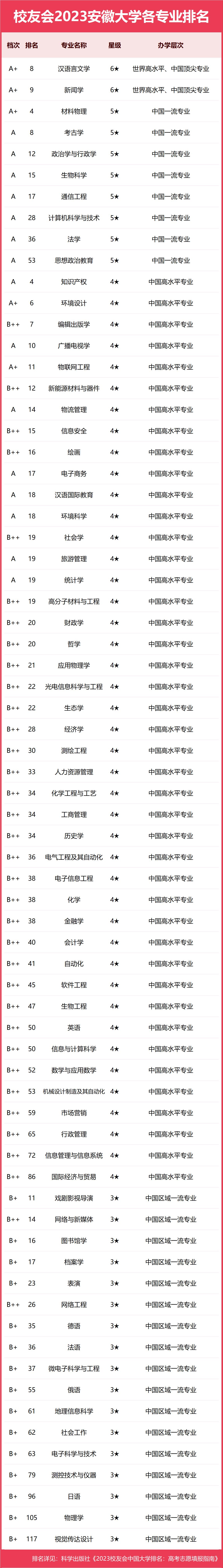 2021安徽高考志愿填报安徽大学,2023安徽大学征集志愿录取分数线