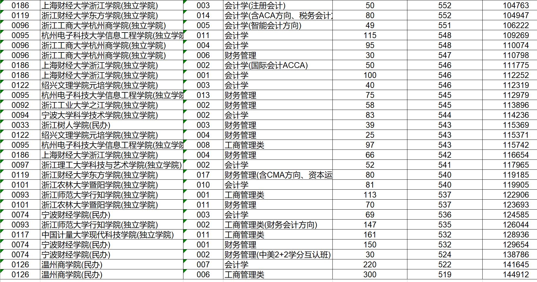 浙江提前招生财会类,浙江财会类录取分数线