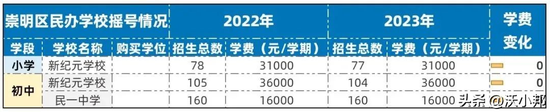 上海小学学费最贵的学校,上海浦东民办学校学费