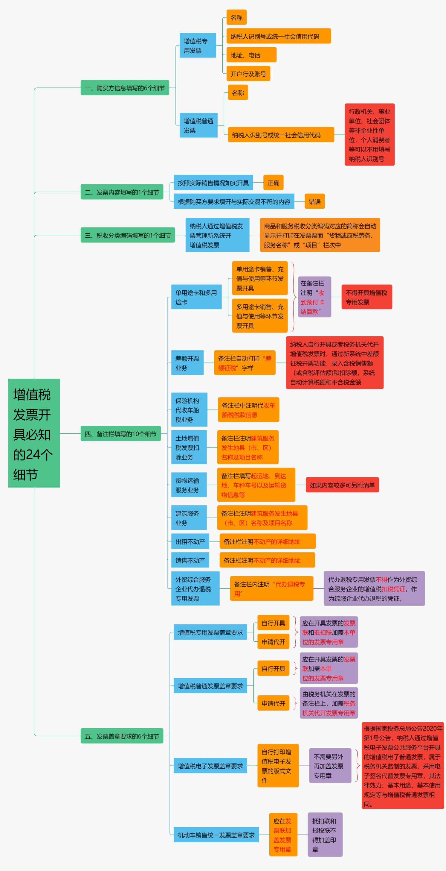 哪些情况不能开具增值税发票,增值税发票开票注意事项