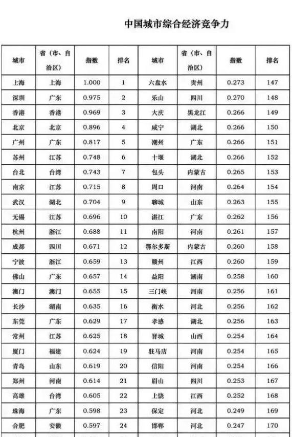 中国城市科技创新竞争力完整榜单,中国城市综合竞争力排名榜单