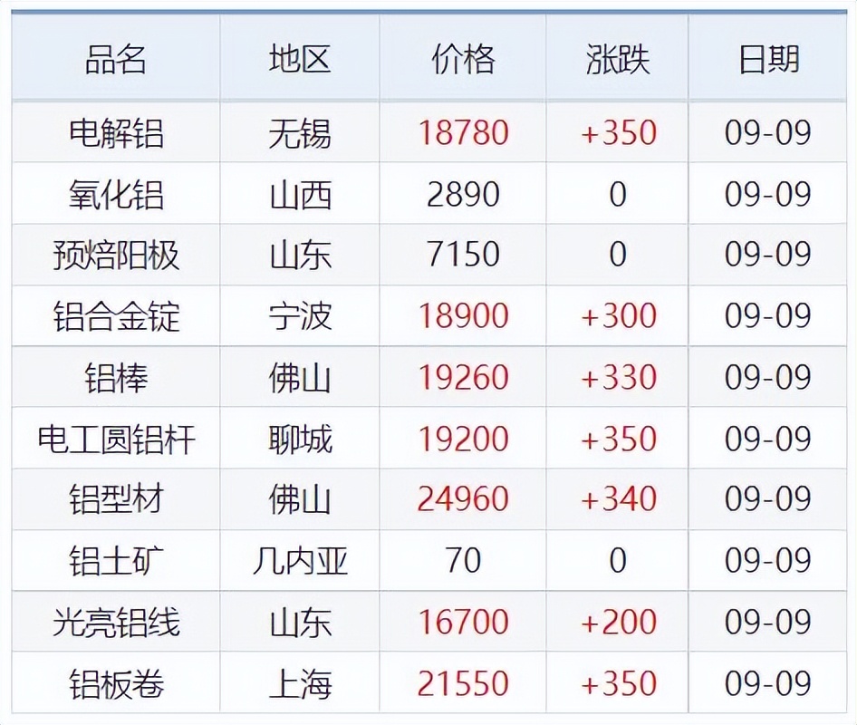 铜铝铅锌锌价格,铜铝锌铅锡镍价格走势