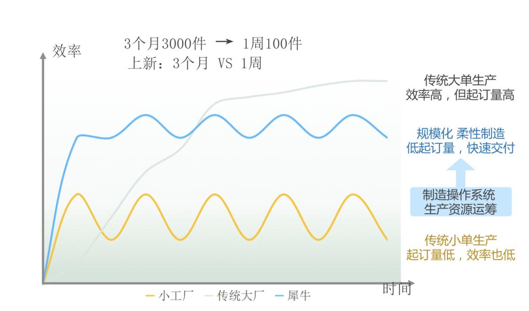 犀牛智造如何利用互联网,犀牛智造深度解析