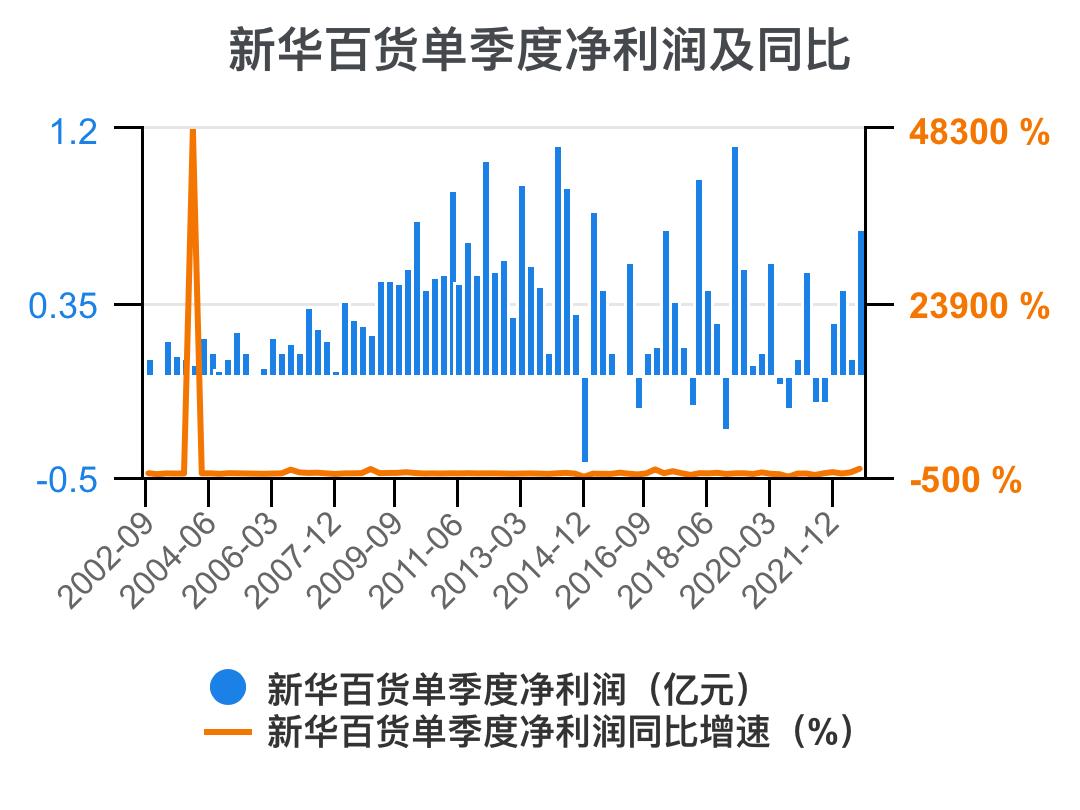 新华百货深度解析,新华百货财务报表