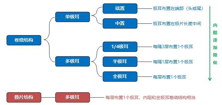 卷绕和叠片节拍对比,卷绕工艺vs叠片工艺