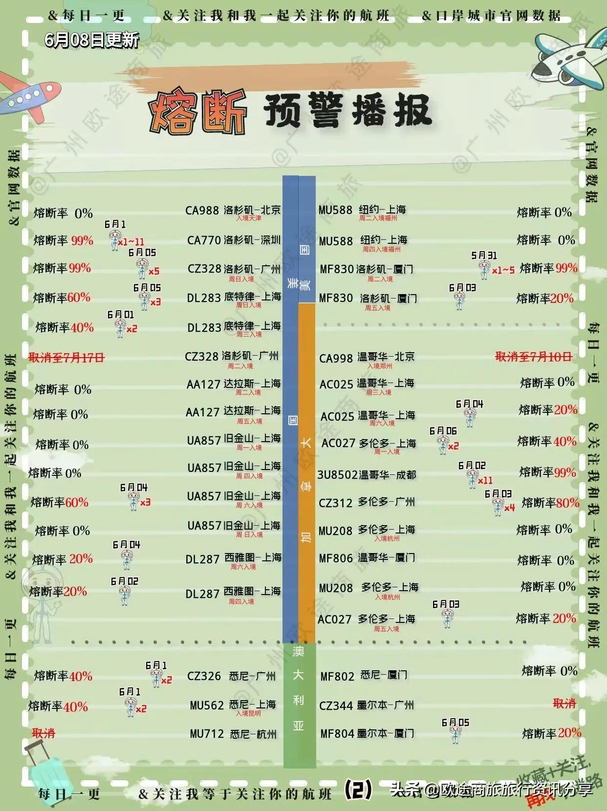 11月国际航班熔断最新信息,国际航班熔断最新预测