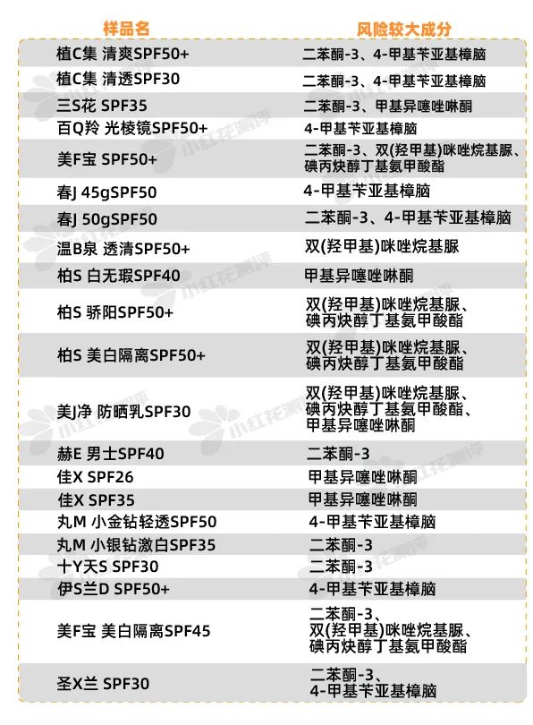 32款百元防晒霜测评,防晒霜推荐测评好用又便宜学生党