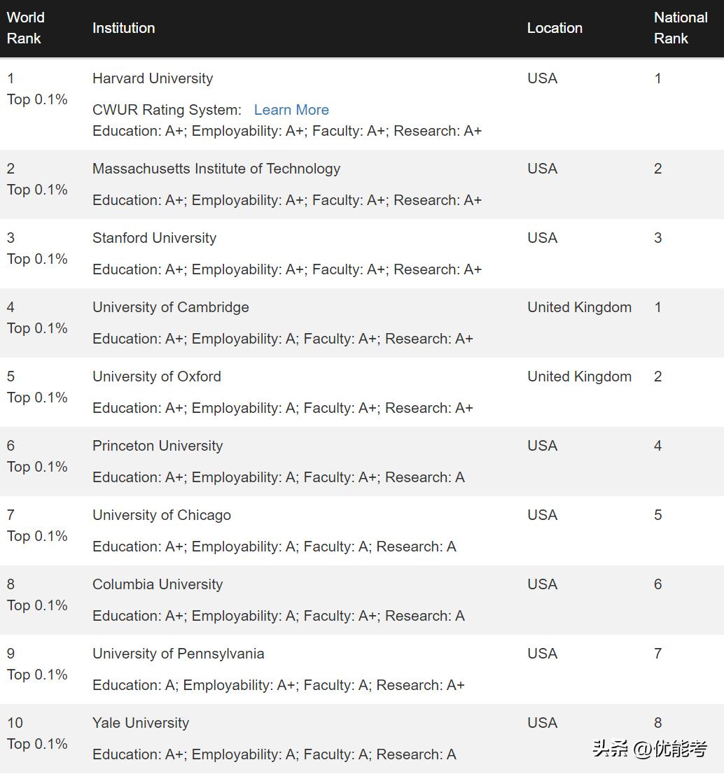 cwur公布世界大学排名完整版,2023cwur世界大学排名