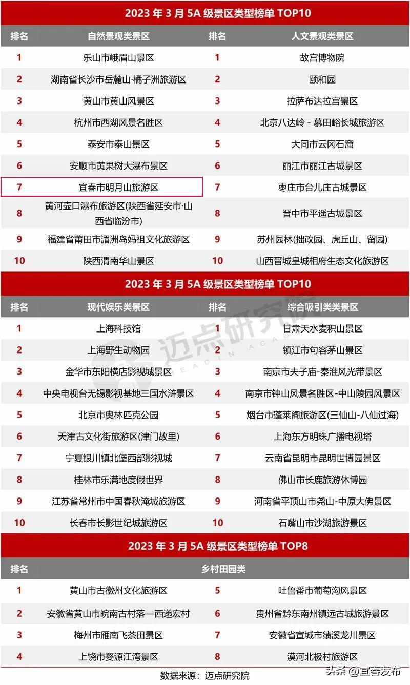 全国100强榜单发布，明月山位列第14名！