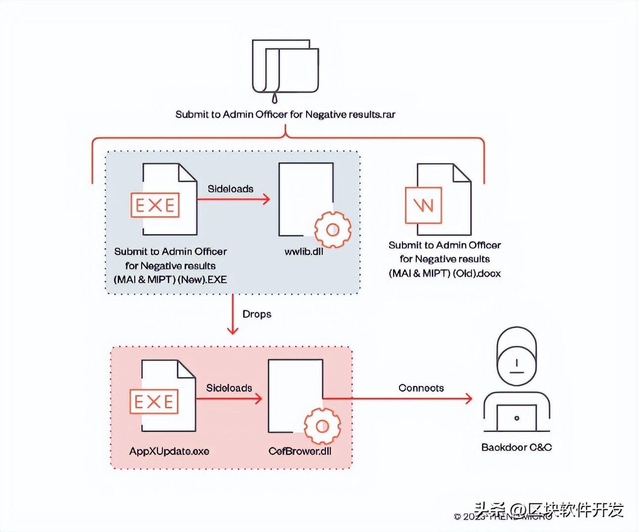 EarthPreta的最新隐蔽攻击策略（下篇）