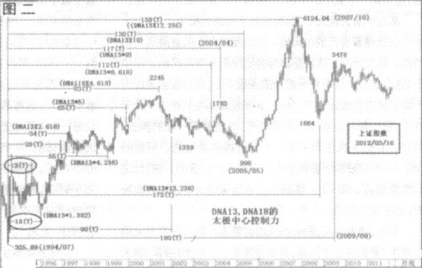 易经看阴阳八卦,易经看股