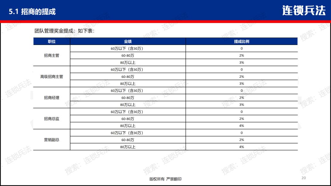 招商团队薪酬管理方案,招商部kpi绩效考核表