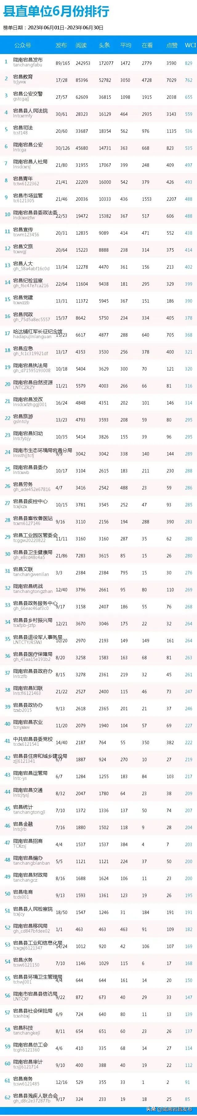 宕昌县人民政府公众号,宕昌发布微信公众号