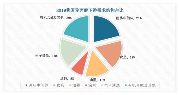 中国异壬酸市场发展,异丙醇行业报告