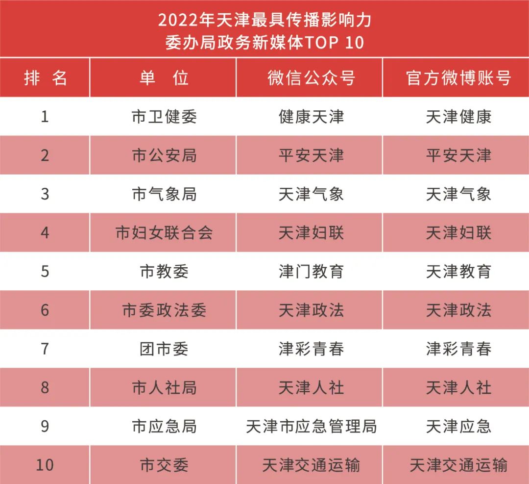 津网推介|2022年天津最具传播影响力政务新媒体之“微北辰”微信公众号“北辰发布”微博账号