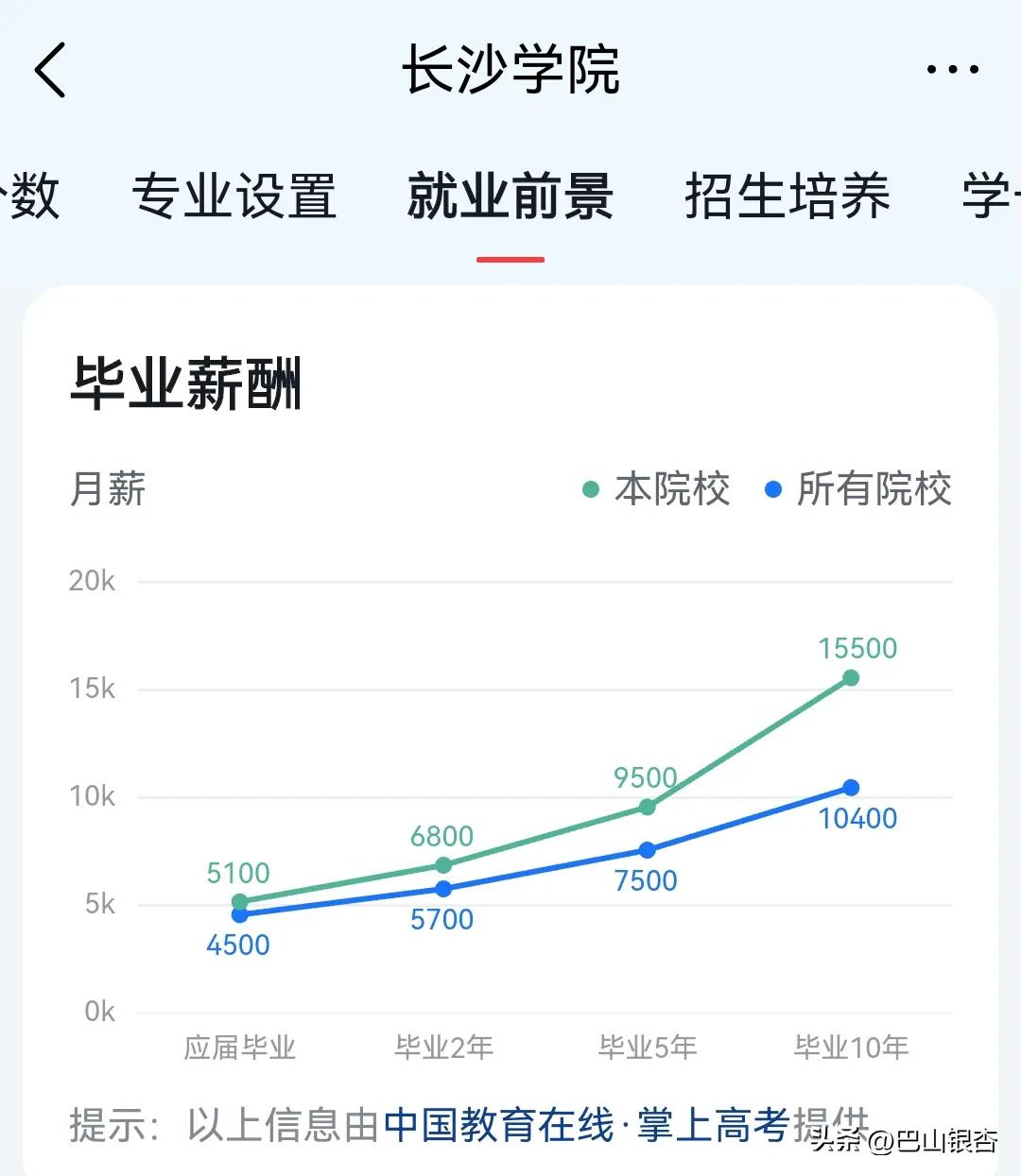 湖南这所一本院校,就业前景堪比211、双一流大学,月薪15900元