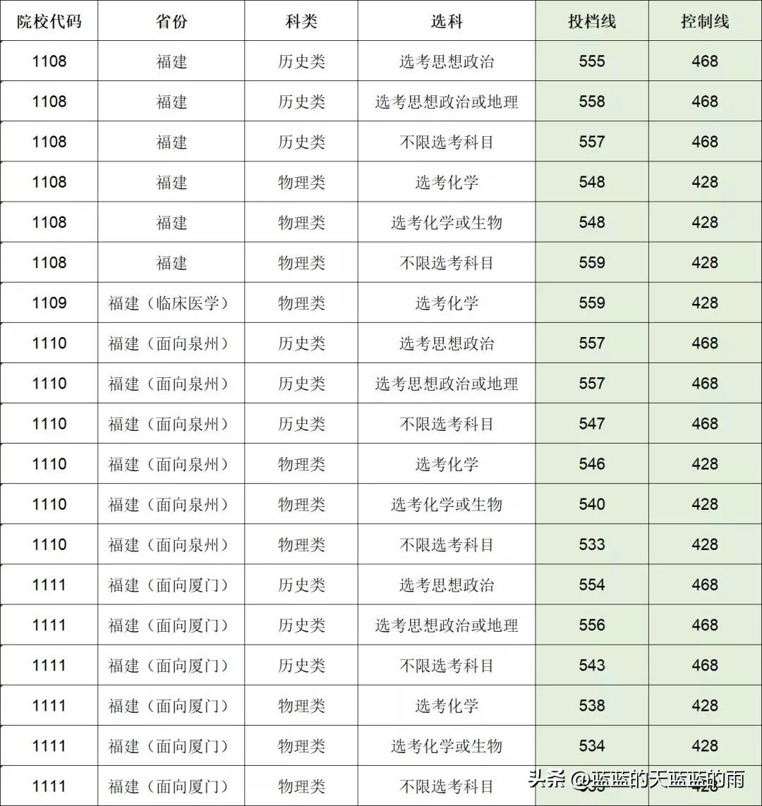 2022福建高考投档线公布,2022年福建高考投档线