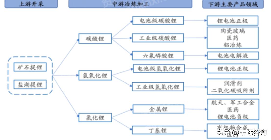 锂行业2023年供需分析,2022年锂扩产