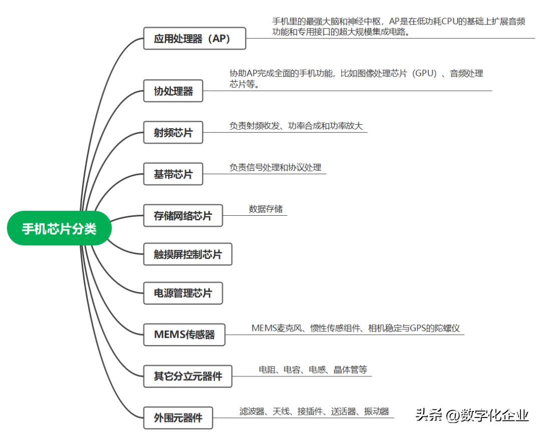 汽车钥匙芯片分类,人工智能芯片分类