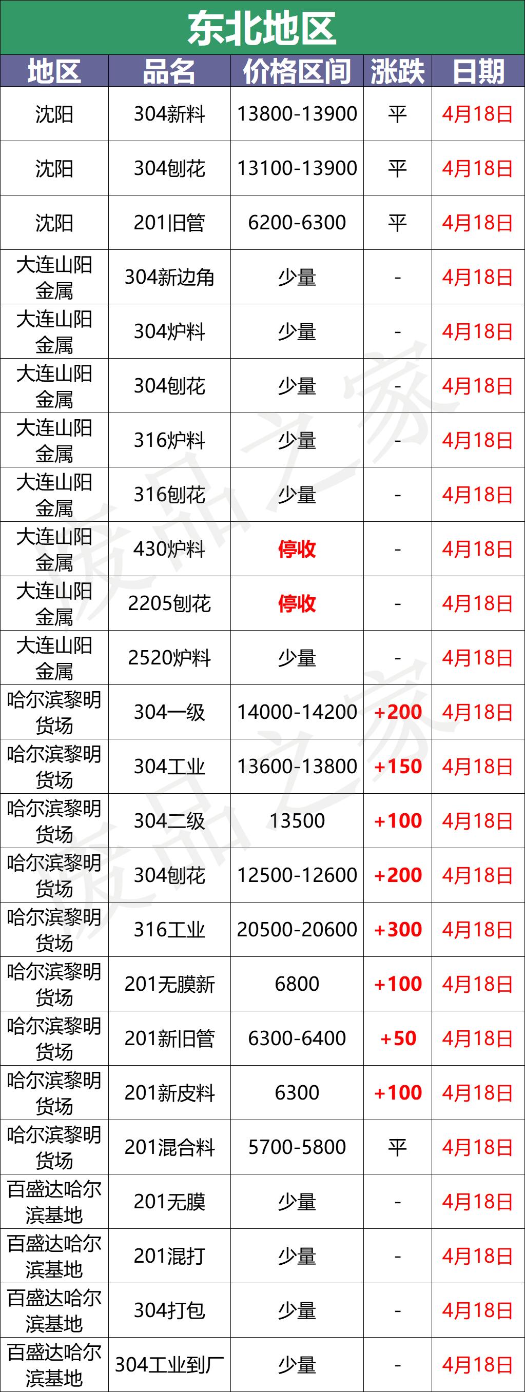 最新4月18日不锈钢基地报价参考汇总（附不锈钢表）