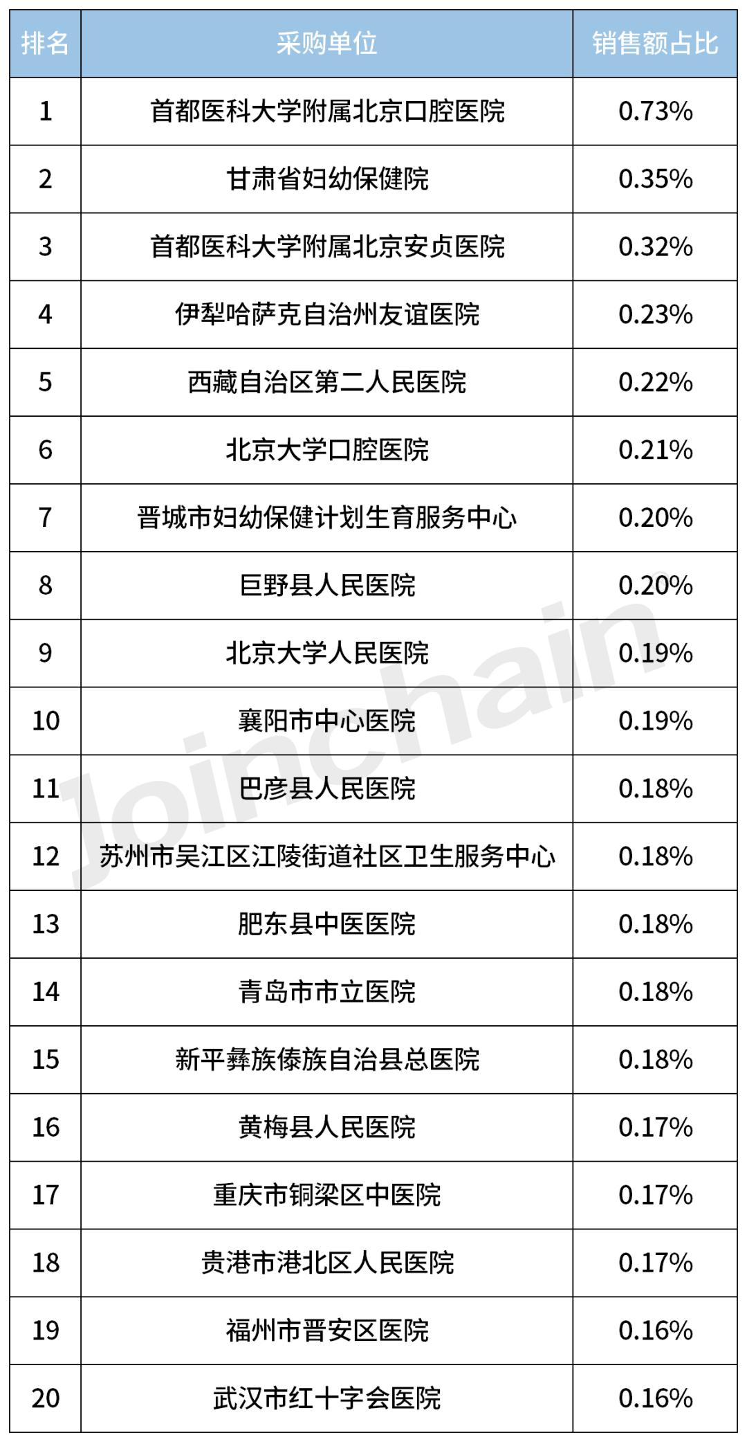 品牌分析|2023年度口腔X射线机,含全景、CBCTTop5