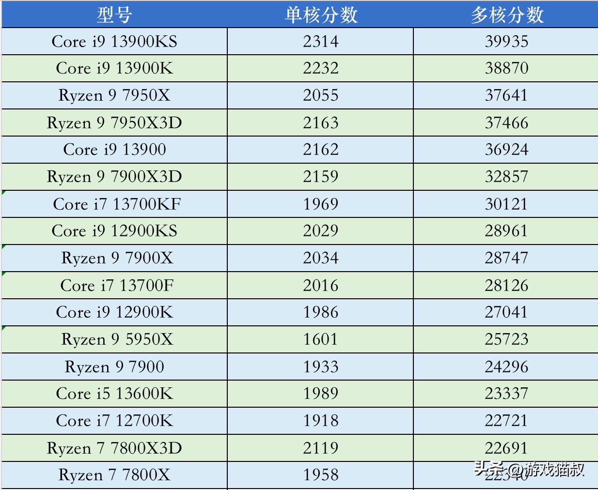 2023年4月cpu报价,2023年3月cpu价格