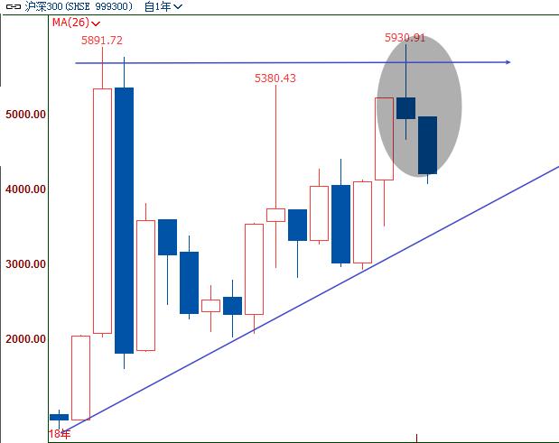 如何认清股市技术面,股市中的大盘基本面分析了解吗