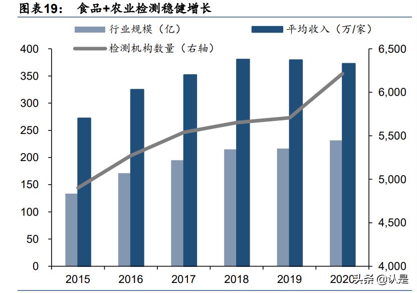 华测检测研究报告：业绩增速步入新常态，估值具吸引力