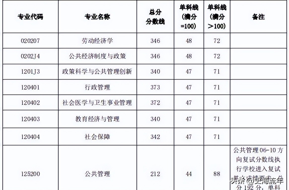 34所考研复试线低于国家线的大学,2021年985和211大学机械复试线