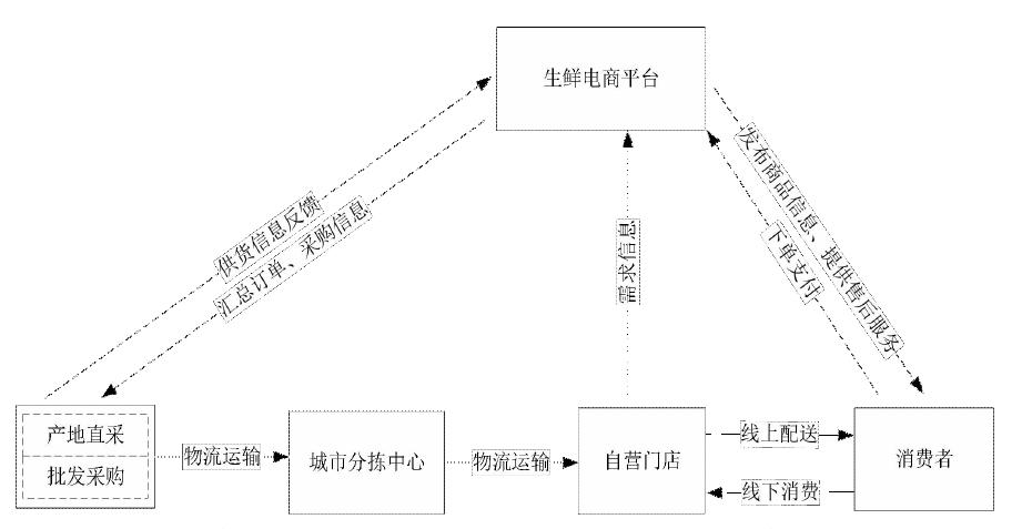 生鲜电商与传统电商比较,生鲜电商的现状与问题分析