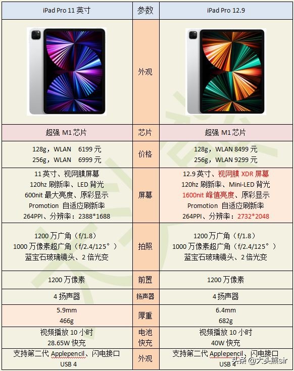 ipad2021pro12.9寸和11寸怎么选,2020ipadpro跟2021ipadpro差别