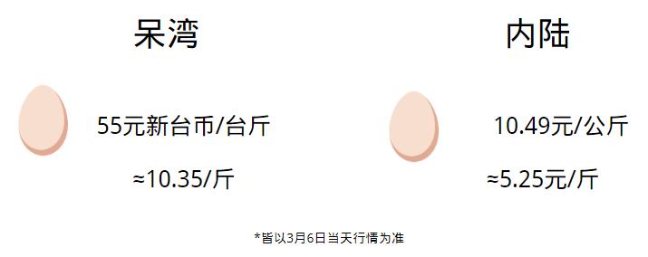 蛋荒谜题：台湾为什么会缺鸡蛋？